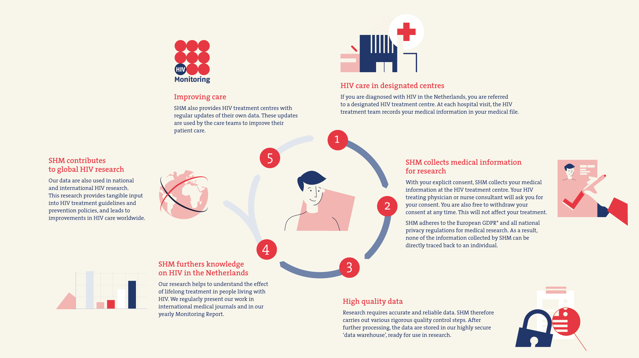 Infografías creadas para Stichting-HIV-Monitoring por monsieur madame